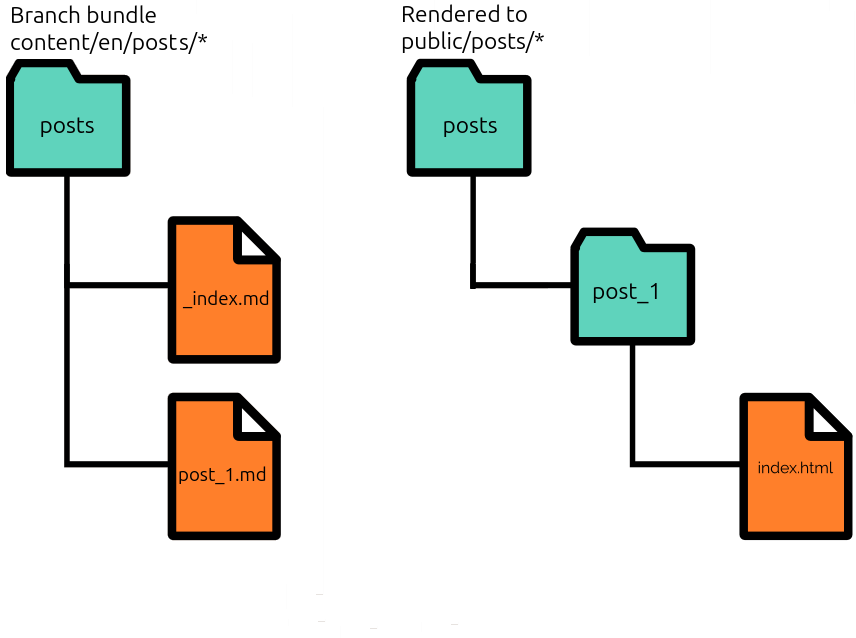 _index.md and branch bundles if layouts/_default/index.html hugo.toml disableKinds does yes include 'section'-s