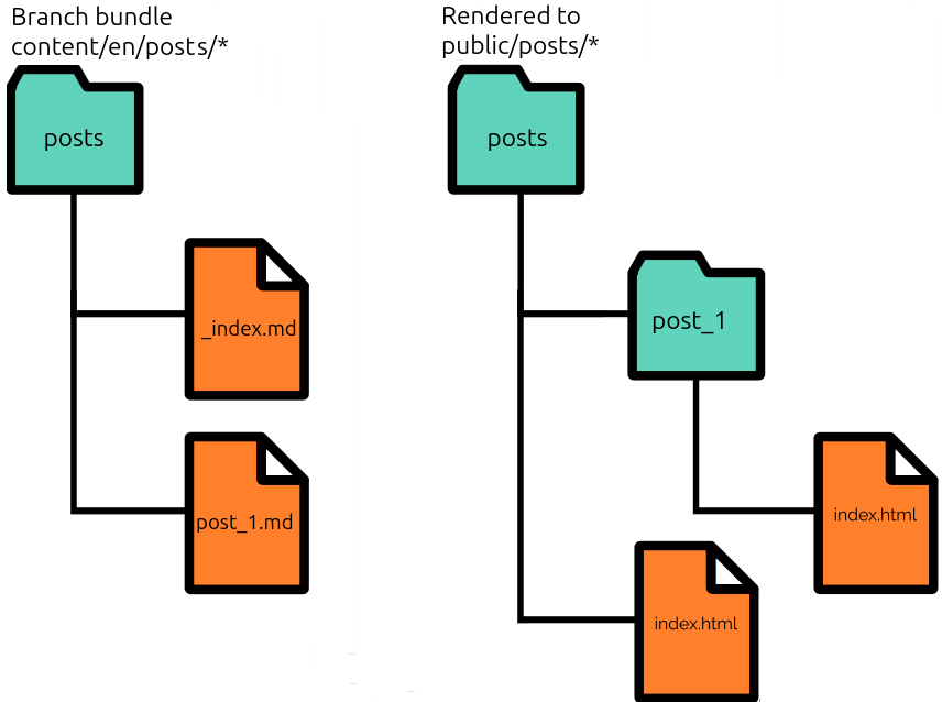 SAP. _index.md and branch bundles if layouts/_default/index.html if hugo.toml disableKinds does not include 'section'-s